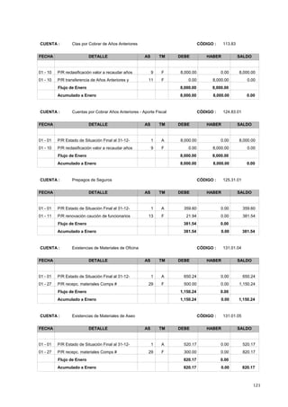 121
CÓDIGO : 113.83CUENTA : Ctas por Cobrar de Años Anteriores
FECHA DETALLE AS TM DEBE HABER SALDO
8,000.008,000.0001 - 10 0.00F9P/R reclasificación valor a recaudar años
0.000.0001 - 10 8,000.00F11P/R transferencia de Años Anteriores y
8,000.008,000.00Flujo de Enero
8,000.00 8,000.00 0.00Acumulado a Enero
CÓDIGO : 124.83.01CUENTA : Cuentas por Cobrar Años Anteriores - Aporte Fiscal
FECHA DETALLE AS TM DEBE HABER SALDO
8,000.008,000.0001 - 01 0.00A1P/R Estado de Situación Final al 31-12-
0.000.0001 - 10 8,000.00F9P/R reclasificación valor a recaudar años
8,000.008,000.00Flujo de Enero
8,000.00 8,000.00 0.00Acumulado a Enero
CÓDIGO : 125.31.01CUENTA : Prepagos de Seguros
FECHA DETALLE AS TM DEBE HABER SALDO
359.60359.6001 - 01 0.00A1P/R Estado de Situación Final al 31-12-
381.5421.9401 - 11 0.00F13P/R renovación caución de funcionarios
0.00381.54Flujo de Enero
381.54 0.00 381.54Acumulado a Enero
CÓDIGO : 131.01.04CUENTA : Existencias de Materiales de Oficina
FECHA DETALLE AS TM DEBE HABER SALDO
650.24650.2401 - 01 0.00A1P/R Estado de Situación Final al 31-12-
1,150.24500.0001 - 27 0.00F29P/R recepc. materiales Comps #
0.001,150.24Flujo de Enero
1,150.24 0.00 1,150.24Acumulado a Enero
CÓDIGO : 131.01.05CUENTA : Existencias de Materiales de Aseo
FECHA DETALLE AS TM DEBE HABER SALDO
520.17520.1701 - 01 0.00A1P/R Estado de Situación Final al 31-12-
820.17300.0001 - 27 0.00F29P/R recepc. materiales Comps #
0.00820.17Flujo de Enero
820.17 0.00 820.17Acumulado a Enero
 