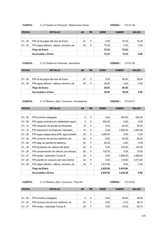 124
CÓDIGO : 213.51.04CUENTA : C x P Gastos en Personal - Retenciones Varias
FECHA DETALLE AS TM DEBE HABER SALDO
75.250.0001 - 26 75.25F27P/R rol de pagos del mes de Enero
0.0075.2501 - 29 0.00F34P/R pagos diferenc. viáticos, terceros, etc
75.2575.25Flujo de Enero
75.25 75.25 0.00Acumulado a Enero
CÓDIGO : 213.51.05CUENTA : C x P Gastos en Personal - Asociación
FECHA DETALLE AS TM DEBE HABER SALDO
36.000.0001 - 26 36.00F27P/R rol de pagos del mes de Enero
0.0036.0001 - 29 0.00F34P/R pagos diferenc. viáticos, terceros, etc
36.0036.00Flujo de Enero
36.00 36.00 0.00Acumulado a Enero
CÓDIGO : 213.53.01CUENTA : C x P Bienes y Serv. Consumo - Proveedores
FECHA DETALLE AS TM DEBE HABER SALDO
552.000.0001 - 05 552.00F3P/R arriendo prepagado
0.00552.0001 - 05 0.00F5P/R pagos arriendos por adelantado según
50.000.0001 - 12 50.00F15P/R recepción de planilla de Diciembre
1,050.000.0001 - 15 1,000.00F16P/R adquisición de Especies Valoradas
0.001,050.0001 - 20 0.00F20P/R pagos aseguradora,IGM, agua potable
84.260.0001 - 25 84.26F22P/R consumo de servicio telefónico de
0.0084.2601 - 25 0.00F24P/R pago de planilla de teléfonos
145.000.0001 - 26 145.00F25P/R liquidación de viáticos del Señor
10.00135.0001 - 26 0.00F26P/R compensación de viáticos con anticipo
1,495.000.0001 - 27 1,485.00F29P/R recepc. materiales Comps #
1,613.800.0001 - 28 118.80F32P/R planilla de consumo del mes anterior
0.001,613.8001 - 29 0.00F34P/R pagos diferenc. viáticos, terceros, etc
3,435.063,435.06Flujo de Enero
3,435.06 3,435.06 0.00Acumulado a Enero
CÓDIGO : 213.53.02CUENTA : C x P Bienes y Serv. Consumo - Fisco IR
FECHA DETALLE AS TM DEBE HABER SALDO
48.000.0001 - 05 48.00F3P/R arriendo prepagado
48.740.0001 - 25 0.74F22P/R consumo de servicio telefónico de
63.740.0001 - 27 15.00F29P/R recepc. materiales Comps #
 