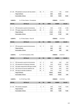 125
64.940.0001 - 28 1.20F32P/R planilla de consumo del mes anterior
64.940.00Flujo de Enero
0.00 64.94 64.94Acumulado a Enero
CÓDIGO : 213.57.01CUENTA : C x P Otros Gastos - Proveedores
FECHA DETALLE AS TM DEBE HABER SALDO
21.920.0001 - 11 21.92F13P/R renovación caución de funcionarios
0.0021.9201 - 20 0.00F20P/R pagos aseguradora,IGM,agua potable
21.9221.92Flujo de Enero
21.92 21.92 0.00Acumulado a Enero
CÓDIGO : 213.57.02CUENTA : C x P Otros Gastos - Fisco IR
FECHA DETALLE AS TM DEBE HABER SALDO
0.020.0001 - 11 0.02F13P/R renovación caución de funcionarios
0.020.00Flujo de Enero
0.00 0.02 0.02Acumulado a Enero
CÓDIGO : 213.81.01CUENTA : C x P IVA Proveedores 100%
FECHA DETALLE AS TM DEBE HABER SALDO
2.630.0001 - 11 2.63F13P/R renovación caución de funcionarios
122.630.0001 - 15 120.00F16P/R adquisición de Especies Valoradas
0.00122.6301 - 20 0.00F20P/R pagos aseguradora,IGM,agua potable
8.000.0001 - 25 8.00F22P/R consumo de servicio telefónico de
0.008.0001 - 25 0.00F24P/R pago de planilla de teléfonos
130.63130.63Flujo de Enero
130.63 130.63 0.00Acumulado a Enero
CÓDIGO : 213.81.02CUENTA : C x P IVA Fisco 100%
FECHA DETALLE AS TM DEBE HABER SALDO
72.000.0001 - 05 72.00F3P/R arriendo prepagado
72.000.00Flujo de Enero
0.00 72.00 72.00Acumulado a Enero
 
