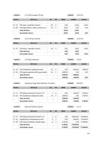 126
CÓDIGO : 213.81.03CUENTA : C x P IVA Proveedor 70% Bs.
FECHA DETALLE AS TM DEBE HABER SALDO
42.000.0001 - 27 42.00F29P/R recepc. materiales Comps #
0.0042.0001 - 29 0.00F34P/R pagos diferenc. viáticos, terceros, etc
42.0042.00Flujo de Enero
42.00 42.00 0.00Acumulado a Enero
CÓDIGO : 213.81.04CUENTA : C x P IVA Fisco 30% Bs.
FECHA DETALLE AS TM DEBE HABER SALDO
18.000.0001 - 27 18.00F29P/R recepc. materiales Comps #
18.000.00Flujo de Enero
0.00 18.00 18.00Acumulado a Enero
CÓDIGO : 213.83CUENTA : C x P Años Anteriores
FECHA DETALLE AS TM DEBE HABER SALDO
3,800.000.0001 - 20 3,800.00F18P/R reclasificación obligaciones años
0.003,800.0001 - 20 0.00F20P/R pagos aseguradora,IGM, agua potable
3,800.003,800.00Flujo de Enero
3,800.00 3,800.00 0.00Acumulado a Enero
CÓDIGO : 224.83.01CUENTA : Cuentas por Pagar Años Anteriores - Proveedor
FECHA DETALLE AS TM DEBE HABER SALDO
7,500.000.0001 - 01 7,500.00A1P/R Estado de Situación Final al 31-12-
3,700.003,800.0001 - 20 0.00F18P/R reclasificación obligaciones años
7,500.003,800.00Flujo de Enero
3,800.00 7,500.00 3,700.00Acumulado a Enero
CÓDIGO : 611.01CUENTA : Patrimonio Gobierno Central
FECHA DETALLE AS TM DEBE HABER SALDO
169,600.000.0001 - 01 169,600.00A1P/R Estado de Situación Final al 31-12-
178,059.600.0001 - 02 8,459.60J2Capitalización de Resultados de Años
173,899.604,160.0001 - 09 0.00J8P/R la baja de Mobiliario obsoleto según
178,059.604,160.00Flujo de Enero
4,160.00 178,059.60 173,899.60Acumulado a Enero
 
