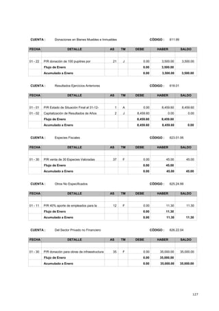 127
CÓDIGO : 611.99CUENTA : Donaciones en Bienes Muebles e Inmuebles
FECHA DETALLE AS TM DEBE HABER SALDO
3,500.000.0001 - 22 3,500.00J21P/R donación de 100 pupitres por
3,500.000.00Flujo de Enero
0.00 3,500.00 3,500.00Acumulado a Enero
CÓDIGO : 618.01CUENTA : Resultados Ejercicios Anteriores
FECHA DETALLE AS TM DEBE HABER SALDO
8,459.600.0001 - 01 8,459.60A1P/R Estado de Situación Final al 31-12-
0.008,459.6001 - 02 0.00J2Capitalización de Resultados de Años
8,459.608,459.60Flujo de Enero
8,459.60 8,459.60 0.00Acumulado a Enero
CÓDIGO : 623.01.06CUENTA : Especies Fiscales
FECHA DETALLE AS TM DEBE HABER SALDO
45.000.0001 - 30 45.00F37P/R venta de 30 Especies Valoradas
45.000.00Flujo de Enero
0.00 45.00 45.00Acumulado a Enero
CÓDIGO : 625.24.99CUENTA : Otros No Especificados
FECHA DETALLE AS TM DEBE HABER SALDO
11.300.0001 - 11 11.30F12P/R 40% aporte de empleados para la
11.300.00Flujo de Enero
0.00 11.30 11.30Acumulado a Enero
CÓDIGO : 626.22.04CUENTA : Del Sector Privado no Financiero
FECHA DETALLE AS TM DEBE HABER SALDO
35,000.000.0001 - 30 35,000.00F35P/R donación para obras de infraestructura
35,000.000.00Flujo de Enero
0.00 35,000.00 35,000.00Acumulado a Enero
 
