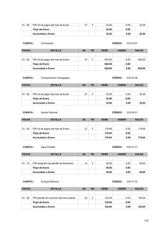 129
32.0032.0001 - 26 0.00F27P/R rol de pagos del mes de Enero
0.0032.00Flujo de Enero
32.00 0.00 32.00Acumulado a Enero
CÓDIGO : 633.03.07CUENTA : Comisariato
FECHA DETALLE AS TM DEBE HABER SALDO
640.00640.0001 - 26 0.00F27P/R rol de pagos del mes de Enero
0.00640.00Flujo de Enero
640.00 0.00 640.00Acumulado a Enero
CÓDIGO : 633.03.08CUENTA : Compensación Pedagógica
FECHA DETALLE AS TM DEBE HABER SALDO
32.0032.0001 - 26 0.00F27P/R rol de pagos del mes de Enero
0.0032.00Flujo de Enero
32.00 0.00 32.00Acumulado a Enero
CÓDIGO : 633.06.01CUENTA : Aporte Patronal
FECHA DETALLE AS TM DEBE HABER SALDO
179.65179.6501 - 26 0.00F27P/R rol de pagos del mes de Enero
0.00179.65Flujo de Enero
179.65 0.00 179.65Acumulado a Enero
CÓDIGO : 634.01.01CUENTA : Agua Potable
FECHA DETALLE AS TM DEBE HABER SALDO
50.0050.0001 - 12 0.00F15P/R recepción de planilla de Diciembre
0.0050.00Flujo de Enero
50.00 0.00 50.00Acumulado a Enero
CÓDIGO : 634.01.04CUENTA : Energía Eléctrica
FECHA DETALLE AS TM DEBE HABER SALDO
120.00120.0001 - 28 0.00F32P/R planilla de consumo del mes anterior
0.00120.00Flujo de Enero
120.00 0.00 120.00Acumulado a Enero
 
