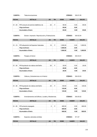 130
CÓDIGO : 634.01.05CUENTA : Telecomunicaciones
FECHA DETALLE AS TM DEBE HABER SALDO
85.0085.0001 - 25 0.00F22P/R consumo de servicio telefónico de
0.0085.00Flujo de Enero
85.00 0.00 85.00Acumulado a Enero
CÓDIGO : 634.02.04CUENTA : Edición, Impresión, Reproducción y Publicaciones
FECHA DETALLE AS TM DEBE HABER SALDO
1,000.001,000.0001 - 15 0.00F16P/R adquisición de Especies Valoradas
0.001,000.00Flujo de Enero
1,000.00 0.00 1,000.00Acumulado a Enero
CÓDIGO : 634.03.01CUENTA : Pasajes al Interior
FECHA DETALLE AS TM DEBE HABER SALDO
20.0020.0001 - 26 0.00F25P/R liquidación de viáticos del Señor
0.0020.00Flujo de Enero
20.00 0.00 20.00Acumulado a Enero
CÓDIGO : 634.03.03CUENTA : Viáticos y Subsistencias en el Interior
FECHA DETALLE AS TM DEBE HABER SALDO
125.00125.0001 - 26 0.00F25P/R liquidación de viáticos del Señor
0.00125.00Flujo de Enero
125.00 0.00 125.00Acumulado a Enero
CÓDIGO : 634.05.02CUENTA : Arrendamientos de Edificios, Locales y Residencias
FECHA DETALLE AS TM DEBE HABER SALDO
600.00600.0001 - 05 0.00F3P/R arriendo prepagado
0.00600.00Flujo de Enero
600.00 0.00 600.00Acumulado a Enero
CÓDIGO : 911.07CUENTA : Especies valoradas emitidas
FECHA DETALLE AS TM DEBE HABER SALDO
 