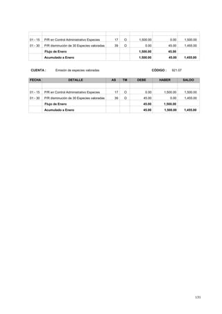 131
1,500.001,500.0001 - 15 0.00O17P/R en Control Administrativo Especies
1,455.000.0001 - 30 45.00O39P/R disminución de 30 Especies valoradas
45.001,500.00Flujo de Enero
1,500.00 45.00 1,455.00Acumulado a Enero
CÓDIGO : 921.07CUENTA : Emisión de especies valoradas
FECHA DETALLE AS TM DEBE HABER SALDO
1,500.000.0001 - 15 1,500.00O17P/R en Control Administrativo Especies
1,455.0045.0001 - 30 0.00O39P/R disminución de 30 Especies valoradas
1,500.0045.00Flujo de Enero
45.00 1,500.00 1,455.00Acumulado a Enero
 