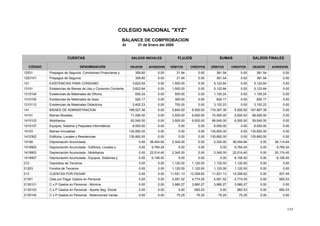 133
COLEGIO NACIONAL "XYZ"
BALANCE DE COMPROBACION
Al 31 de Enero del 2005
SALDOS INICIALES
CÓDIGO DENOMINACIÓN DÉBITOS CRÉDITOS
SALDOS FINALES
DEUDORDEUDOR ACREEDOR
FLUJOS
DÉBITOS
SUMASCUENTAS
ACREEDORCRÉDITOS
21.94 0.00359.60 0.00 381.54 0.00381.54Prepagos de Seguros, Comisiones Financieras y
O
12531 0.00
21.94 0.00359.60 0.00 381.54 0.00381.54Prepagos de Seguros1253101 0.00
1,500.00 0.003,622.64 0.00 5,122.64 0.005,122.64EXISTENCIAS PARA CONSUMO131 0.00
1,500.00 0.003,622.64 0.00 5,122.64 0.005,122.64Existencias de Bienes de Uso y Consumo Corriente13101 0.00
500.00 0.00650.24 0.00 1,150.24 0.001,150.24Existencias de Materiales de Oficina1310104 0.00
300.00 0.00520.17 0.00 820.17 0.00820.17Existencias de Materiales de Aseo1310105 0.00
700.00 0.002,452.23 0.00 3,152.23 0.003,152.23Existencias de Materiales Didácticos1310112 0.00
5,840.00 6,500.00168,527.36 0.00 167,867.36 0.00174,367.36BIENES DE ADMINISTRACION141 6,500.00
3,500.00 6,500.0071,090.00 0.00 68,090.00 0.0074,590.00Bienes Muebles14101 6,500.00
3,500.00 6,500.0062,540.00 0.00 59,540.00 0.0066,040.00Mobiliarios1410103 6,500.00
0.00 0.008,550.00 0.00 8,550.00 0.008,550.00Equipos, Sistema y Paquetes Informáticos1410107 0.00
0.00 0.00135,892.00 0.00 135,892.00 0.00135,892.00Bienes Inmuebles14103 0.00
0.00 0.00135,892.00 0.00 135,892.00 0.00135,892.00Edificios, Locales y Residencias1410302 0.00
2,340.00 0.000.00 38,454.64 0.00 36,114.642,340.00Depreciación Acumulada14199 38,454.64
0.00 0.000.00 9,784.24 0.00 9,784.240.00Depreciación Acumulada - Edificios, Locales y1419902 9,784.24
2,340.00 0.000.00 22,514.40 0.00 20,174.402,340.00Depreciación Acumulada - Mobiliarios1419903 22,514.40
0.00 0.000.00 6,156.00 0.00 6,156.000.00Depreciación Acumulada - Equipos, Sistemas y
f á
1419907 6,156.00
1,120.00 1,120.000.00 0.00 0.00 0.001,120.00Depósitos de Terceros212 1,120.00
1,120.00 1,120.000.00 0.00 0.00 0.001,120.00Fondos de Terceros21203 1,120.00
11,521.13 12,358.620.00 0.00 0.00 837.4911,521.13CUENTAS POR PAGAR213 12,358.62
4,091.52 4,774.050.00 0.00 0.00 682.534,091.52Ctas por Pagar Gastos en Personal21351 4,774.05
3,980.27 3,980.270.00 0.00 0.00 0.003,980.27C x P Gastos en Personal - Nómina2135101 3,980.27
0.00 682.530.00 0.00 0.00 682.530.00C x P Gastos en Personal - Aporte Seg. Social2135103 682.53
75.25 75.250.00 0.00 0.00 0.0075.25C x P Gastos en Personal - Retenciones Varias2135104 75.25
 