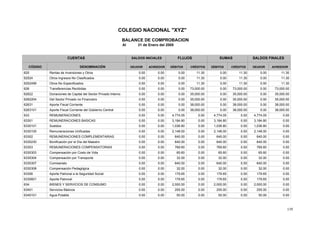 135
COLEGIO NACIONAL "XYZ"
BALANCE DE COMPROBACION
Al 31 de Enero del 2005
SALDOS INICIALES
CÓDIGO DENOMINACIÓN DÉBITOS CRÉDITOS
SALDOS FINALES
DEUDORDEUDOR ACREEDOR
FLUJOS
DÉBITOS
SUMASCUENTAS
ACREEDORCRÉDITOS
0.00 11.300.00 0.00 0.00 11.300.00Rentas de Inversiones y Otros625 11.30
0.00 11.300.00 0.00 0.00 11.300.00Otros Ingresos No Clasificados62524 11.30
0.00 11.300.00 0.00 0.00 11.300.00Otros No Especificados6252499 11.30
0.00 73,000.000.00 0.00 0.00 73,000.000.00Transferencias Recibidas626 73,000.00
0.00 35,000.000.00 0.00 0.00 35,000.000.00Donaciones de Capital del Sector Privado Interno62622 35,000.00
0.00 35,000.000.00 0.00 0.00 35,000.000.00Del Sector Privado no Financiero6262204 35,000.00
0.00 38,000.000.00 0.00 0.00 38,000.000.00Aporte Fiscal Corriente62631 38,000.00
0.00 38,000.000.00 0.00 0.00 38,000.000.00Aporte Fiscal Corriente del Gobierno Central6263101 38,000.00
4,774.05 0.000.00 0.00 4,774.05 0.004,774.05REMUNERACIONES633 0.00
3,184.80 0.000.00 0.00 3,184.80 0.003,184.80REMUNERACIONES BASICAS63301 0.00
1,036.80 0.000.00 0.00 1,036.80 0.001,036.80Sueldos6330101 0.00
2,148.00 0.000.00 0.00 2,148.00 0.002,148.00Remuneraciones Unificadas6330105 0.00
640.00 0.000.00 0.00 640.00 0.00640.00REMUNERACIONES COMPLEMENTARIAS63302 0.00
640.00 0.000.00 0.00 640.00 0.00640.00Bonificación por el Día del Maestro6330230 0.00
769.60 0.000.00 0.00 769.60 0.00769.60REMUNERACIONES COMPENSATORIAS63303 0.00
65.60 0.000.00 0.00 65.60 0.0065.60Compensación por Costo de Vida6330303 0.00
32.00 0.000.00 0.00 32.00 0.0032.00Compensación por Transporte6330304 0.00
640.00 0.000.00 0.00 640.00 0.00640.00Comisariato6330307 0.00
32.00 0.000.00 0.00 32.00 0.0032.00Compensación Pedagógica6330308 0.00
179.65 0.000.00 0.00 179.65 0.00179.65Aporte Patronal a la Seguridad Social63306 0.00
179.65 0.000.00 0.00 179.65 0.00179.65Aporte Patronal6330601 0.00
2,000.00 0.000.00 0.00 2,000.00 0.002,000.00BIENES Y SERVICIOS DE CONSUMO634 0.00
255.00 0.000.00 0.00 255.00 0.00255.00Servicios Básicos63401 0.00
50.00 0.000.00 0.00 50.00 0.0050.00Agua Potable6340101 0.00
 
