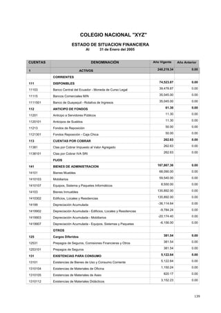 139
COLEGIO NACIONAL "XYZ"
ESTADO DE SITUACION FINANCIERA
Al 31 de Enero del 2005
CUENTAS DENOMINACIÓN Año AnteriorAño Vigente
248,219.34ACTIVOS1 0.00
CORRIENTES
74,523.87DISPONIBLES111 0.00
39,478.87Banco Central del Ecuador - Moneda de Curso Legal11103 0.00
35,045.00Bancos Comerciales M/N11115 0.00
35,045.00Banco de Guayaquil - Rotativa de Ingresos1111501 0.00
61.30ANTICIPO DE FONDOS112 0.00
11.30Anticipo a Servidores Públicos11201 0.00
11.30Anticipos de Sueldos1120101 0.00
50.00Fondos de Reposición11213 0.00
50.00Fondos Reposición - Caja Chica1121301 0.00
262.63CUENTAS POR COBRAR113 0.00
262.63Ctas por Cobrar Impuesto al Valor Agregado11381 0.00
262.63Ctas por Cobrar IVA SRI1138101 0.00
FIJOS
167,867.36BIENES DE ADMINISTRACION141 0.00
68,090.00Bienes Muebles14101 0.00
59,540.00Mobiliarios1410103 0.00
8,550.00Equipos, Sistema y Paquetes Informáticos1410107 0.00
135,892.00Bienes Inmuebles14103 0.00
135,892.00Edificios, Locales y Residencias1410302 0.00
-36,114.64Depreciación Acumulada14199 0.00
-9,784.24Depreciación Acumulada - Edificios, Locales y Residencias1419902 0.00
-20,174.40Depreciación Acumulada - Mobiliarios1419903 0.00
-6,156.00Depreciación Acumulada - Equipos, Sistemas y Paquetes
f á
1419907 0.00
OTROS
381.54Cargos Diferidos125 0.00
381.54Prepagos de Seguros, Comisiones Financieras y Otros12531 0.00
381.54Prepagos de Seguros1253101 0.00
5,122.64EXISTENCIAS PARA CONSUMO131 0.00
5,122.64Existencias de Bienes de Uso y Consumo Corriente13101 0.00
1,150.24Existencias de Materiales de Oficina1310104 0.00
820.17Existencias de Materiales de Aseo1310105 0.00
3,152.23Existencias de Materiales Didácticos1310112 0.00
 
