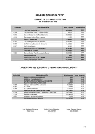 141
COLEGIO NACIONAL "XYZ"
ESTADO DE FLUJO DEL EFECTIVO
Al 31 de Enero del 2005
CUENTAS DENOMINACIÓN Año Vigente Año Anterior
FUENTES CORRIENTES 38,056.30 0.00
Ctas por cobrar Tasas y Contribuciones 45.00 0.0011313
Ctas por Cobrar Aporte Fiscal Corriente 38,000.00 0.0011315
Cuentas por Cobrar Otros Ingresos 11.30 0.0011319
USOS CORRIENTES 7,548.50 0.00
Ctas por Pagar Gastos en Personal 4,091.52 0.0021351
C x P Bienes y Servicios de Consumo 3,435.06 0.0021353
C x P Otros Gastos 21.92 0.0021357
SUPERAVIT/DEFICIT CORRIENTE 30,507.80 0.00
FUENTES DE CAPITAL 35,000.00 0.00
Ctas por Cobrar Transferencias de Capital 35,000.00 0.0011328
USOS DE CAPITAL 0.00 0.00
SUPERAVIT/DEFICIT DE CAPITAL 35,000.00 0.00
SUPERAVIT/DEFICIT BRUTO 65,507.80 0.00
Año Vigente Año AnteriorDENOMINACIÓNCUENTAS
APLICACIÓN DEL SUPERAVIT O FINANCIAMIENTO DEL DÉFICIT
0.00FUENTES DE FINANCIAMIENTO 0.00
0.00USOS DE FINANCIAMIENTO 0.00
0.00SUPERAVIT/DEFICIT DE FINANCIAMIENTO 0.00
4,027.37FLUJOS NO PRESUPUESTARIOS 0.00
8,000.00Ctas por Cobrar de Años Anteriores11383 0.00
172.63C x P IVA21381 0.00
3,800.00C x P Años Anteriores21383 0.00
-69,535.17VARIACIONES NO PRESUPUESTARIAS 0.00
-34,478.87Banco Central del Ecuador - Moneda de Curso Legal11103 0.00
-35,045.00Bancos Comerciales11115 0.00
-11.30Anticipo a Servidores Públicos11201 0.00
-65,507.80SUPERAVIT/DEFICIT BRUTO 0.00
Ing. Santiago Cisneros Lcda. Carmen Ramos
RECTOR CONTADOR
Lcdo. Pedro Cifuentes
COLECTOR
 