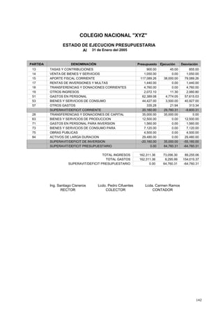 142
COLEGIO NACIONAL "XYZ"
ESTADO DE EJECUCION PRESUPUESTARIA
Al 31 de Enero del 2005
DENOMINACIÓN PresupuestoPARTIDA Ejecución Desviación
900.00 45.00 855.00TASAS Y CONTRIBUCIONES13
1,050.00 0.00 1,050.00VENTA DE BIENES Y SERVICIOS14
117,089.26 38,000.00 79,089.26APORTE FISCAL CORRIENTE15
1,440.00 0.00 1,440.00RENTAS DE INVERSIONES Y MULTAS17
4,760.00 0.00 4,760.00TRANSFERENCIAS Y DONACIONES CORRIENTES18
2,072.10 11.30 2,060.80OTROS INGRESOS19
62,389.08 4,774.05 57,615.03GASTOS EN PERSONAL51
44,427.00 3,500.00 40,927.00BIENES Y SERVICIOS DE CONSUMO53
335.28 21.94 313.34OTROS GASTOS57
20,160.00 29,760.31 -9,600.31SUPERAVIT/DEFICIT CORRIENTE
35,000.00 35,000.00 0.00TRANSFERENCIAS Y DONACIONES DE CAPITAL28
12,500.00 0.00 12,500.00BIENES Y SERVICIOS DE PRODUCCION63
1,560.00 0.00 1,560.00GASTOS EN PERSONAL PARA INVERSION71
7,120.00 0.00 7,120.00BIENES Y SERVICIOS DE CONSUMO PARA
S O
73
4,500.00 0.00 4,500.00OBRAS PUBLICAS75
29,480.00 0.00 29,480.00ACTIVOS DE LARGA DURACION84
-20,160.00 35,000.00 -55,160.00SUPERAVIT/DEFICIT DE INVERSION
0.00 64,760.31 -64,760.31SUPERAVIT/DEFICIT PRESUPUESTARIO
TOTAL INGRESOS 162,311.36 73,056.30 89,255.06
TOTAL GASTOS 162,311.36 8,295.99 154,015.37
SUPERAVIT/DEFICIT PRESUPUESTARIO 0.00 64,760.31 -64,760.31
Ing. Santiago Cisneros Lcda. Carmen Ramos
RECTOR CONTADOR
Lcdo. Pedro Cifuentes
COLECTOR
 