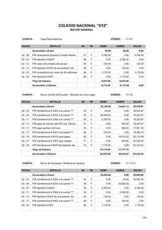 156
COLEGIO NACIONAL "XYZ"
MAYOR GENERAL
CÓDIGO : 111.01CUENTA : Cajas Recaudadoras
FECHA DETALLE AS TM DEBE HABER SALDO
45.00 45.00Acumulado a Enero 0.00
4,760.004,760.0002 - 06 0.00F47P/R recaudación donación Comite Padres
0.000.0002 - 07 4,760.00F48P/R depósito # 56347
134.40134.4002 - 12 0.00F55P/R cobro del arriendo del bar por
0.000.0002 - 13 134.40F56P/R depósito # 6478 de recaudación día
1,176.001,176.0002 - 23 0.00F66P/R recaudación por venta de 35 uniformes
0.000.0002 - 24 1,176.00F68P/R depósito # 5347
6,070.406,070.40Flujo de Febrero
6,115.40 6,115.40 0.00Acumulado a Febrero
CÓDIGO : 111.03CUENTA : Banco Central del Ecuador - Moneda de Curso Legal
FECHA DETALLE AS TM DEBE HABER SALDO
52,120.00 12,641.13Acumulado a Enero 39,478.87
39,523.8745.0002 - 03 0.00F42P/R transferencia # 2365 a la cuenta "T"
74,523.8735,000.0002 - 04 0.00F45P/R transferencia # 5243 a la cuenta "T"
79,283.874,760.0002 - 11 0.00F50P/R transferencia # 2369 a la cuenta "T"
78,633.870.0002 - 11 650.00F51P/R pago de anticipo del 40% Ing. Gómez,
77,951.340.0002 - 11 682.53F53P/R pago aportes de Enero
78,085.74134.4002 - 17 0.00F60P/R transferencia # 5467 a la cuenta "T"
63,175.490.0002 - 19 14,910.25F62P/R transferencia # 6478 para pagos
62,240.530.0002 - 27 934.96F71P/R transferencia # 2367 para realizar
63,416.531,176.0002 - 28 0.00F73P/R transferencia # 8576 del depósito del
17,177.7441,115.40Flujo de Febrero
93,235.40 29,818.87 63,416.53Acumulado a Febrero
CÓDIGO : 111.15.01CUENTA : Banco de Guayaquil - Rotativa de Ingresos
FECHA DETALLE AS TM DEBE HABER SALDO
35,045.00 0.00Acumulado a Enero 35,045.00
35,000.000.0002 - 03 45.00F42P/R transferencia # 2365 a la cuenta "T"
0.000.0002 - 04 35,000.00F45P/R transferencia # 5243 a la cuenta "T"
4,760.004,760.0002 - 07 0.00F48P/R depósito # 56347
0.000.0002 - 11 4,760.00F50P/R transferencia # 2369 a la cuenta "T"
134.40134.4002 - 13 0.00F56P/R depósito # 6478 de recaudación día
0.000.0002 - 17 134.40F60P/R transferencia # 5467 a la cuenta "T"
1,176.001,176.0002 - 24 0.00F68P/R depósito # 5347
 