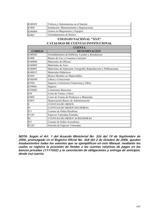 103
6340303 Viáticos y Subsistencias en el Interior
63404 Instalación, Mantenimiento y Reparaciones
6340404 Gastos en Maquinarias y Equipos
63405 Arrendamientos de Bienes
COLEGIO NACIONAL "XYZ"
CATALOGO DE CUENTAS INSTITUCIONAL
CUENTA
CODIGO DENOMINACION
6340502 Arrendamientos de Edificios, Locales y Residencias
63408 Bienes de Uso y Consumo Corriente
6340804 Materiales de Oficina
6340805 Materiales de Aseo
6340807 Materiales de Impresión, Fotografía, Reproducción y Publicaciones
6340812 Materiales Didácticos
63445 Bienes Muebles no Depreciables
6344509 Libros y Colecciones
63504 Seguros, Comisiones Financieras y Otros
6350401 Seguros
6350403 Comisiones Bancarias
638 Costo de Ventas y Otros
63802 Costo de Ventas de Productos y Materiales
63851 Depreciación Bienes de Administración
9 CUENTAS DE ORDEN
91 CUENTAS DE ORDEN DEUDORAS
911 Cuentas de Orden Deudoras
91107 Especies Valoradas Emitidas
92 CUENTAS DE ORDEN ACREEDORAS
921 Cuentas de Orden Acreedoras
92107 Emisión de Especies Valoradas
NOTA: Según el Art. 1 del Acuerdo Ministerial No. 326 del 19 de Septiembre de
2006, promulgado en el Registro Oficial No. 368 del 2 de Octubre de 2006, quedan
insubsistentes todos los asientos que se ejemplifican en este Manual, mediante los
cuales se registra la provisión de fondos a las cuentas rotativas de pagos en los
bancos privados (1111502) y la cancelación de obligaciones y entrega de anticipos,
desde esa cuenta.
 