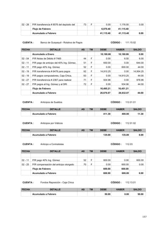 157
0.000.0002 - 28 1,176.00F73P/R transferencia # 8576 del depósito del
41,115.406,070.40Flujo de Febrero
41,115.40 41,115.40 0.00Acumulado a Febrero
CÓDIGO : 111.15.02CUENTA : Banco de Guayaquil - Rotativa de Pagos
FECHA DETALLE AS TM DEBE HABER SALDO
10,180.86 10,180.86Acumulado a Enero 0.00
6.000.0002 - 04 6.00F44P/R Notas de Débito # 7465
644.00650.0002 - 11 0.00F51P/R pago de anticipo del 40% Ing. Gómez,
44.000.0002 - 11 600.00F52P/R pago 40% Ing. Gómez
14,954.2514,910.2502 - 19 0.00F62P/R transferencia # 6478 para pagos
44.000.0002 - 19 14,910.25F63P/R pagos computadores, Caja Chica,
978.96934.9602 - 27 0.00F71P/R transferencia # 2367 para realizar
44.000.0002 - 27 934.96F72P/R pagos al Ing. Gómez y al SRI
16,451.2116,495.21Flujo de Febrero
26,676.07 26,632.07 44.00Acumulado a Febrero
CÓDIGO : 112.01.01CUENTA : Anticipos de Sueldos
FECHA DETALLE AS TM DEBE HABER SALDO
411.30 400.00 11.30Acumulado a Febrero
CÓDIGO : 112.01.02CUENTA : Anticipos por Viáticos
FECHA DETALLE AS TM DEBE HABER SALDO
135.00 135.00 0.00Acumulado a Febrero
CÓDIGO : 112.03CUENTA : Anticipo a Contratistas
FECHA DETALLE AS TM DEBE HABER SALDO
600.00600.0002 - 11 0.00F52P/R pago 40% Ing. Gómez
0.000.0002 - 25 600.00F70P/R compensación del anticipo otorgado
600.00600.00Flujo de Febrero
600.00 600.00 0.00Acumulado a Febrero
CÓDIGO : 112.13.01CUENTA : Fondos Reposición - Caja Chica
FECHA DETALLE AS TM DEBE HABER SALDO
50.00 0.00 50.00Acumulado a Febrero
 