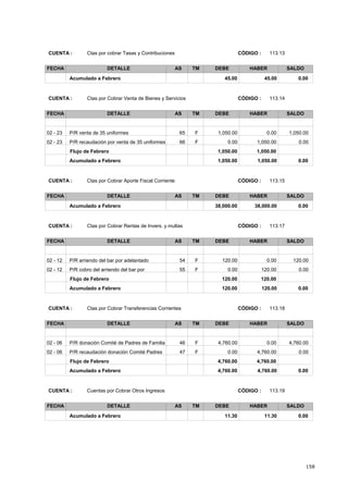 158
CÓDIGO : 113.13CUENTA : Ctas por cobrar Tasas y Contribuciones
FECHA DETALLE AS TM DEBE HABER SALDO
45.00 45.00 0.00Acumulado a Febrero
CÓDIGO : 113.14CUENTA : Ctas por Cobrar Venta de Bienes y Servicios
FECHA DETALLE AS TM DEBE HABER SALDO
1,050.001,050.0002 - 23 0.00F65P/R venta de 35 uniformes
0.000.0002 - 23 1,050.00F66P/R recaudación por venta de 35 uniformes
1,050.001,050.00Flujo de Febrero
1,050.00 1,050.00 0.00Acumulado a Febrero
CÓDIGO : 113.15CUENTA : Ctas por Cobrar Aporte Fiscal Corriente
FECHA DETALLE AS TM DEBE HABER SALDO
38,000.00 38,000.00 0.00Acumulado a Febrero
CÓDIGO : 113.17CUENTA : Ctas por Cobrar Rentas de Invers. y multas
FECHA DETALLE AS TM DEBE HABER SALDO
120.00120.0002 - 12 0.00F54P/R arriendo del bar por adelantado
0.000.0002 - 12 120.00F55P/R cobro del arriendo del bar por
120.00120.00Flujo de Febrero
120.00 120.00 0.00Acumulado a Febrero
CÓDIGO : 113.18CUENTA : Ctas por Cobrar Transferencias Corrientes
FECHA DETALLE AS TM DEBE HABER SALDO
4,760.004,760.0002 - 06 0.00F46P/R donación Comité de Padres de Familia
0.000.0002 - 06 4,760.00F47P/R recaudación donación Comité Padres
4,760.004,760.00Flujo de Febrero
4,760.00 4,760.00 0.00Acumulado a Febrero
CÓDIGO : 113.19CUENTA : Cuentas por Cobrar Otros Ingresos
FECHA DETALLE AS TM DEBE HABER SALDO
11.30 11.30 0.00Acumulado a Febrero
 