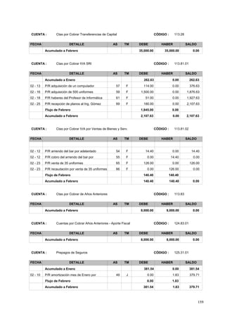 159
CÓDIGO : 113.28CUENTA : Ctas por Cobrar Transferencias de Capital
FECHA DETALLE AS TM DEBE HABER SALDO
35,000.00 35,000.00 0.00Acumulado a Febrero
CÓDIGO : 113.81.01CUENTA : Ctas por Cobrar IVA SRI
FECHA DETALLE AS TM DEBE HABER SALDO
262.63 0.00Acumulado a Enero 262.63
376.63114.0002 - 13 0.00F57P/R adquisición de un computador
1,876.631,500.0002 - 16 0.00F59P/R adquisición de 500 uniformes
1,927.6351.0002 - 18 0.00F61P/R haberes del Profesor de Informática
2,107.63180.0002 - 25 0.00F69P/R recepción de planos al Ing. Gómez
0.001,845.00Flujo de Febrero
2,107.63 0.00 2,107.63Acumulado a Febrero
CÓDIGO : 113.81.02CUENTA : Ctas por Cobrar IVA por Ventas de Bienes y Serv.
FECHA DETALLE AS TM DEBE HABER SALDO
14.4014.4002 - 12 0.00F54P/R arriendo del bar por adelantado
0.000.0002 - 12 14.40F55P/R cobro del arriendo del bar por
126.00126.0002 - 23 0.00F65P/R venta de 35 uniformes
0.000.0002 - 23 126.00F66P/R recaudación por venta de 35 uniformes
140.40140.40Flujo de Febrero
140.40 140.40 0.00Acumulado a Febrero
CÓDIGO : 113.83CUENTA : Ctas por Cobrar de Años Anteriores
FECHA DETALLE AS TM DEBE HABER SALDO
8,000.00 8,000.00 0.00Acumulado a Febrero
CÓDIGO : 124.83.01CUENTA : Cuentas por Cobrar Años Anteriores - Aporte Fiscal
FECHA DETALLE AS TM DEBE HABER SALDO
8,000.00 8,000.00 0.00Acumulado a Febrero
CÓDIGO : 125.31.01CUENTA : Prepagos de Seguros
FECHA DETALLE AS TM DEBE HABER SALDO
381.54 0.00Acumulado a Enero 381.54
379.710.0002 - 10 1.83J49P/R amortización mes de Enero por
1.830.00Flujo de Febrero
381.54 1.83 379.71Acumulado a Febrero
 
