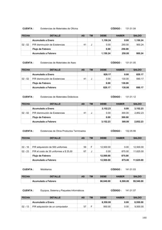 160
CÓDIGO : 131.01.04CUENTA : Existencias de Materiales de Oficina
FECHA DETALLE AS TM DEBE HABER SALDO
1,150.24 0.00Acumulado a Enero 1,150.24
900.240.0002 - 02 250.00J41P/R disminución de Existencias
250.000.00Flujo de Febrero
1,150.24 250.00 900.24Acumulado a Febrero
CÓDIGO : 131.01.05CUENTA : Existencias de Materiales de Aseo
FECHA DETALLE AS TM DEBE HABER SALDO
820.17 0.00Acumulado a Enero 820.17
690.170.0002 - 02 130.00J41P/R disminución de Existencias
130.000.00Flujo de Febrero
820.17 130.00 690.17Acumulado a Febrero
CÓDIGO : 131.01.12CUENTA : Existencias de Materiales Didácticos
FECHA DETALLE AS TM DEBE HABER SALDO
3,152.23 0.00Acumulado a Enero 3,152.23
2,852.230.0002 - 02 300.00J41P/R disminución de Existencias
300.000.00Flujo de Febrero
3,152.23 300.00 2,852.23Acumulado a Febrero
CÓDIGO : 132.05.99CUENTA : Existencias de Otros Productos Terminados
FECHA DETALLE AS TM DEBE HABER SALDO
12,500.0012,500.0002 - 16 0.00F59P/R adquisición de 500 uniformes
11,625.000.0002 - 23 875.00J67P/R el costo de 35 uniformes a $ 25,00
875.0012,500.00Flujo de Febrero
12,500.00 875.00 11,625.00Acumulado a Febrero
CÓDIGO : 141.01.03CUENTA : Mobiliarios
FECHA DETALLE AS TM DEBE HABER SALDO
66,040.00 6,500.00 59,540.00Acumulado a Febrero
CÓDIGO : 141.01.07CUENTA : Equipos, Sistema y Paquetes Informáticos
FECHA DETALLE AS TM DEBE HABER SALDO
8,550.00 0.00Acumulado a Enero 8,550.00
9,500.00950.0002 - 13 0.00F57P/R adquisición de un computador
 