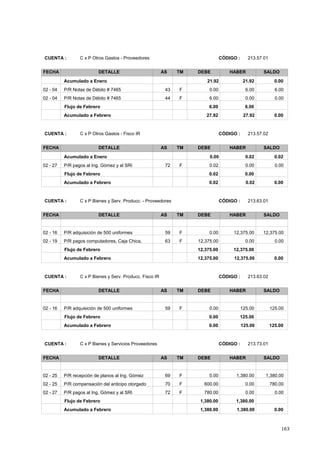 163
CÓDIGO : 213.57.01CUENTA : C x P Otros Gastos - Proveedores
FECHA DETALLE AS TM DEBE HABER SALDO
21.92 21.92Acumulado a Enero 0.00
6.000.0002 - 04 6.00F43P/R Notas de Débito # 7465
0.006.0002 - 04 0.00F44P/R Notas de Débito # 7465
6.006.00Flujo de Febrero
27.92 27.92 0.00Acumulado a Febrero
CÓDIGO : 213.57.02CUENTA : C x P Otros Gastos - Fisco IR
FECHA DETALLE AS TM DEBE HABER SALDO
0.00 0.02Acumulado a Enero 0.02
0.000.0202 - 27 0.00F72P/R pagos al Ing. Gómez y al SRI
0.000.02Flujo de Febrero
0.02 0.02 0.00Acumulado a Febrero
CÓDIGO : 213.63.01CUENTA : C x P Bienes y Serv. Producc. - Proveedores
FECHA DETALLE AS TM DEBE HABER SALDO
12,375.000.0002 - 16 12,375.00F59P/R adquisición de 500 uniformes
0.0012,375.0002 - 19 0.00F63P/R pagos computadores, Caja Chica,
12,375.0012,375.00Flujo de Febrero
12,375.00 12,375.00 0.00Acumulado a Febrero
CÓDIGO : 213.63.02CUENTA : C x P Bienes y Serv. Producc. Fisco IR
FECHA DETALLE AS TM DEBE HABER SALDO
125.000.0002 - 16 125.00F59P/R adquisición de 500 uniformes
125.000.00Flujo de Febrero
0.00 125.00 125.00Acumulado a Febrero
CÓDIGO : 213.73.01CUENTA : C x P Bienes y Servicios Proveedores
FECHA DETALLE AS TM DEBE HABER SALDO
1,380.000.0002 - 25 1,380.00F69P/R recepción de planos al Ing. Gómez
780.00600.0002 - 25 0.00F70P/R compensación del anticipo otorgado
0.00780.0002 - 27 0.00F72P/R pagos al Ing. Gómez y al SRI
1,380.001,380.00Flujo de Febrero
1,380.00 1,380.00 0.00Acumulado a Febrero
 