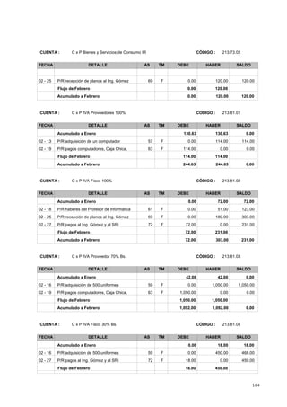 164
CÓDIGO : 213.73.02CUENTA : C x P Bienes y Servicios de Consumo IR
FECHA DETALLE AS TM DEBE HABER SALDO
120.000.0002 - 25 120.00F69P/R recepción de planos al Ing. Gómez
120.000.00Flujo de Febrero
0.00 120.00 120.00Acumulado a Febrero
CÓDIGO : 213.81.01CUENTA : C x P IVA Proveedores 100%
FECHA DETALLE AS TM DEBE HABER SALDO
130.63 130.63Acumulado a Enero 0.00
114.000.0002 - 13 114.00F57P/R adquisición de un computador
0.00114.0002 - 19 0.00F63P/R pagos computadores, Caja Chica,
114.00114.00Flujo de Febrero
244.63 244.63 0.00Acumulado a Febrero
CÓDIGO : 213.81.02CUENTA : C x P IVA Fisco 100%
FECHA DETALLE AS TM DEBE HABER SALDO
0.00 72.00Acumulado a Enero 72.00
123.000.0002 - 18 51.00F61P/R haberes del Profesor de Informática
303.000.0002 - 25 180.00F69P/R recepción de planos al Ing. Gómez
231.0072.0002 - 27 0.00F72P/R pagos al Ing. Gómez y al SRI
231.0072.00Flujo de Febrero
72.00 303.00 231.00Acumulado a Febrero
CÓDIGO : 213.81.03CUENTA : C x P IVA Proveedor 70% Bs.
FECHA DETALLE AS TM DEBE HABER SALDO
42.00 42.00Acumulado a Enero 0.00
1,050.000.0002 - 16 1,050.00F59P/R adquisición de 500 uniformes
0.001,050.0002 - 19 0.00F63P/R pagos computadores, Caja Chica,
1,050.001,050.00Flujo de Febrero
1,092.00 1,092.00 0.00Acumulado a Febrero
CÓDIGO : 213.81.04CUENTA : C x P IVA Fisco 30% Bs.
FECHA DETALLE AS TM DEBE HABER SALDO
0.00 18.00Acumulado a Enero 18.00
468.000.0002 - 16 450.00F59P/R adquisición de 500 uniformes
450.0018.0002 - 27 0.00F72P/R pagos al Ing. Gómez y al SRI
450.0018.00Flujo de Febrero
 
