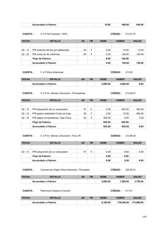 165
18.00 468.00 450.00Acumulado a Febrero
CÓDIGO : 213.81.07CUENTA : C x P IVA Cobrado -100%
FECHA DETALLE AS TM DEBE HABER SALDO
14.400.0002 - 12 14.40F54P/R arriendo del bar por adelantado
140.400.0002 - 23 126.00F65P/R venta de 35 uniformes
140.400.00Flujo de Febrero
0.00 140.40 140.40Acumulado a Febrero
CÓDIGO : 213.83CUENTA : C x P Años Anteriores
FECHA DETALLE AS TM DEBE HABER SALDO
3,800.00 3,800.00 0.00Acumulado a Febrero
CÓDIGO : 213.84.01CUENTA : C x P Inv. Bienes L/Duración - Proveedores
FECHA DETALLE AS TM DEBE HABER SALDO
940.500.0002 - 13 940.50F57P/R adquisición de un computador
955.500.0002 - 14 15.00F58P/R gastos realizados Fondo de Caja
0.00955.5002 - 19 0.00F63P/R pagos computadores, Caja Chica,
955.50955.50Flujo de Febrero
955.50 955.50 0.00Acumulado a Febrero
CÓDIGO : 213.84.02CUENTA : C x P Inv. Bienes L/Duración - Fisco IR
FECHA DETALLE AS TM DEBE HABER SALDO
9.500.0002 - 13 9.50F57P/R adquisición de un computador
9.500.00Flujo de Febrero
0.00 9.50 9.50Acumulado a Febrero
CÓDIGO : 224.83.01CUENTA : Cuentas por Pagar Años Anteriores - Proveedor
FECHA DETALLE AS TM DEBE HABER SALDO
3,800.00 7,500.00 3,700.00Acumulado a Febrero
CÓDIGO : 611.01CUENTA : Patrimonio Gobierno Central
FECHA DETALLE AS TM DEBE HABER SALDO
4,160.00 178,059.60 173,899.60Acumulado a Febrero
 