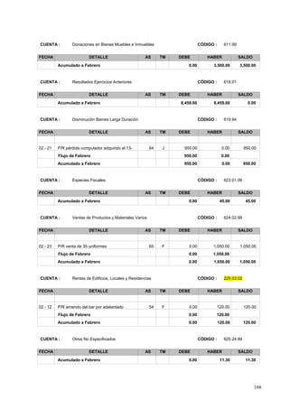 166
CÓDIGO : 611.99CUENTA : Donaciones en Bienes Muebles e Inmuebles
FECHA DETALLE AS TM DEBE HABER SALDO
0.00 3,500.00 3,500.00Acumulado a Febrero
CÓDIGO : 618.01CUENTA : Resultados Ejercicios Anteriores
FECHA DETALLE AS TM DEBE HABER SALDO
8,459.60 8,459.60 0.00Acumulado a Febrero
CÓDIGO : 619.94CUENTA : Disminución Bienes Larga Duración
FECHA DETALLE AS TM DEBE HABER SALDO
950.00950.0002 - 21 0.00J64P/R pérdida computador adquirido el 13-
0.00950.00Flujo de Febrero
950.00 0.00 950.00Acumulado a Febrero
CÓDIGO : 623.01.06CUENTA : Especies Fiscales
FECHA DETALLE AS TM DEBE HABER SALDO
0.00 45.00 45.00Acumulado a Febrero
CÓDIGO : 624.02.99CUENTA : Ventas de Productos y Materiales Varios
FECHA DETALLE AS TM DEBE HABER SALDO
1,050.000.0002 - 23 1,050.00F65P/R venta de 35 uniformes
1,050.000.00Flujo de Febrero
0.00 1,050.00 1,050.00Acumulado a Febrero
CÓDIGO : 225.03.02CUENTA : Rentas de Edificios, Locales y Residencias
FECHA DETALLE AS TM DEBE HABER SALDO
120.000.0002 - 12 120.00F54P/R arriendo del bar por adelantado
120.000.00Flujo de Febrero
0.00 120.00 120.00Acumulado a Febrero
CÓDIGO : 625.24.99CUENTA : Otros No Especificados
FECHA DETALLE AS TM DEBE HABER SALDO
0.00 11.30 11.30Acumulado a Febrero
 