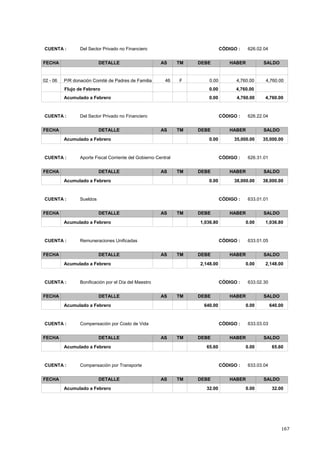 167
CÓDIGO : 626.02.04CUENTA : Del Sector Privado no Financiero
FECHA DETALLE AS TM DEBE HABER SALDO
4,760.000.0002 - 06 4,760.00F46P/R donación Comité de Padres de Familia
4,760.000.00Flujo de Febrero
0.00 4,760.00 4,760.00Acumulado a Febrero
CÓDIGO : 626.22.04CUENTA : Del Sector Privado no Financiero
FECHA DETALLE AS TM DEBE HABER SALDO
0.00 35,000.00 35,000.00Acumulado a Febrero
CÓDIGO : 626.31.01CUENTA : Aporte Fiscal Corriente del Gobierno Central
FECHA DETALLE AS TM DEBE HABER SALDO
0.00 38,000.00 38,000.00Acumulado a Febrero
CÓDIGO : 633.01.01CUENTA : Sueldos
FECHA DETALLE AS TM DEBE HABER SALDO
1,036.80 0.00 1,036.80Acumulado a Febrero
CÓDIGO : 633.01.05CUENTA : Remuneraciones Unificadas
FECHA DETALLE AS TM DEBE HABER SALDO
2,148.00 0.00 2,148.00Acumulado a Febrero
CÓDIGO : 633.02.30CUENTA : Bonificación por el Día del Maestro
FECHA DETALLE AS TM DEBE HABER SALDO
640.00 0.00 640.00Acumulado a Febrero
CÓDIGO : 633.03.03CUENTA : Compensación por Costo de Vida
FECHA DETALLE AS TM DEBE HABER SALDO
65.60 0.00 65.60Acumulado a Febrero
CÓDIGO : 633.03.04CUENTA : Compensación por Transporte
FECHA DETALLE AS TM DEBE HABER SALDO
32.00 0.00 32.00Acumulado a Febrero
 