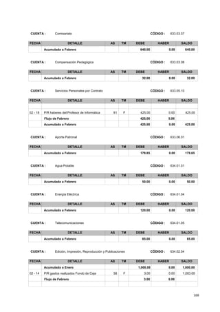 168
CÓDIGO : 633.03.07CUENTA : Comisariato
FECHA DETALLE AS TM DEBE HABER SALDO
640.00 0.00 640.00Acumulado a Febrero
CÓDIGO : 633.03.08CUENTA : Compensación Pedagógica
FECHA DETALLE AS TM DEBE HABER SALDO
32.00 0.00 32.00Acumulado a Febrero
CÓDIGO : 633.05.10CUENTA : Servicios Personales por Contrato
FECHA DETALLE AS TM DEBE HABER SALDO
425.00425.0002 - 18 0.00F61P/R haberes del Profesor de Informática
0.00425.00Flujo de Febrero
425.00 0.00 425.00Acumulado a Febrero
CÓDIGO : 633.06.01CUENTA : Aporte Patronal
FECHA DETALLE AS TM DEBE HABER SALDO
179.65 0.00 179.65Acumulado a Febrero
CÓDIGO : 634.01.01CUENTA : Agua Potable
FECHA DETALLE AS TM DEBE HABER SALDO
50.00 0.00 50.00Acumulado a Febrero
CÓDIGO : 634.01.04CUENTA : Energía Eléctrica
FECHA DETALLE AS TM DEBE HABER SALDO
120.00 0.00 120.00Acumulado a Febrero
CÓDIGO : 634.01.05CUENTA : Telecomunicaciones
FECHA DETALLE AS TM DEBE HABER SALDO
85.00 0.00 85.00Acumulado a Febrero
CÓDIGO : 634.02.04CUENTA : Edición, Impresión, Reproducción y Publicaciones
FECHA DETALLE AS TM DEBE HABER SALDO
1,000.00 0.00Acumulado a Enero 1,000.00
1,003.003.0002 - 14 0.00F58P/R gastos realizados Fondo de Caja
0.003.00Flujo de Febrero
 