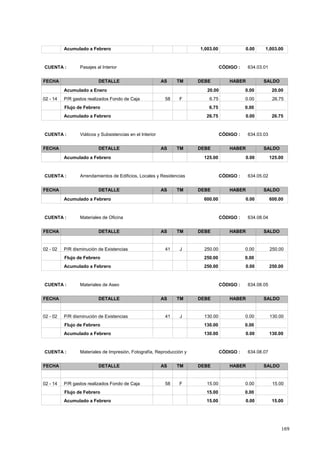 169
1,003.00 0.00 1,003.00Acumulado a Febrero
CÓDIGO : 634.03.01CUENTA : Pasajes al Interior
FECHA DETALLE AS TM DEBE HABER SALDO
20.00 0.00Acumulado a Enero 20.00
26.756.7502 - 14 0.00F58P/R gastos realizados Fondo de Caja
0.006.75Flujo de Febrero
26.75 0.00 26.75Acumulado a Febrero
CÓDIGO : 634.03.03CUENTA : Viáticos y Subsistencias en el Interior
FECHA DETALLE AS TM DEBE HABER SALDO
125.00 0.00 125.00Acumulado a Febrero
CÓDIGO : 634.05.02CUENTA : Arrendamientos de Edificios, Locales y Residencias
FECHA DETALLE AS TM DEBE HABER SALDO
600.00 0.00 600.00Acumulado a Febrero
CÓDIGO : 634.08.04CUENTA : Materiales de Oficina
FECHA DETALLE AS TM DEBE HABER SALDO
250.00250.0002 - 02 0.00J41P/R disminución de Existencias
0.00250.00Flujo de Febrero
250.00 0.00 250.00Acumulado a Febrero
CÓDIGO : 634.08.05CUENTA : Materiales de Aseo
FECHA DETALLE AS TM DEBE HABER SALDO
130.00130.0002 - 02 0.00J41P/R disminución de Existencias
0.00130.00Flujo de Febrero
130.00 0.00 130.00Acumulado a Febrero
CÓDIGO : 634.08.07CUENTA : Materiales de Impresión, Fotografía, Reproducción y
FECHA DETALLE AS TM DEBE HABER SALDO
15.0015.0002 - 14 0.00F58P/R gastos realizados Fondo de Caja
0.0015.00Flujo de Febrero
15.00 0.00 15.00Acumulado a Febrero
 