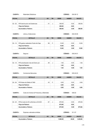 170
CÓDIGO : 634.08.12CUENTA : Materiales Didácticos
FECHA DETALLE AS TM DEBE HABER SALDO
300.00300.0002 - 02 0.00J41P/R disminución de Existencias
0.00300.00Flujo de Febrero
300.00 0.00 300.00Acumulado a Febrero
CÓDIGO : 634.45.09CUENTA : Libros y Colecciones
FECHA DETALLE AS TM DEBE HABER SALDO
15.0015.0002 - 14 0.00F58P/R gastos realizados Fondo de Caja
0.0015.00Flujo de Febrero
15.00 0.00 15.00Acumulado a Febrero
CÓDIGO : 635.04.01CUENTA : Seguros
FECHA DETALLE AS TM DEBE HABER SALDO
1.831.8302 - 10 0.00J49P/R amortización mes de Enero por
0.001.83Flujo de Febrero
1.83 0.00 1.83Acumulado a Febrero
CÓDIGO : 635.04.03CUENTA : Comisiones Bancarias
FECHA DETALLE AS TM DEBE HABER SALDO
6.006.0002 - 04 0.00F43P/R Notas de Débito # 7465
0.006.00Flujo de Febrero
6.00 0.00 6.00Acumulado a Febrero
CÓDIGO : 638.02CUENTA : Costo de Ventas de Productos y Materiales
FECHA DETALLE AS TM DEBE HABER SALDO
875.00875.0002 - 23 0.00J67P/R el costo de 35 uniformes a $ 25,00
0.00875.00Flujo de Febrero
875.00 0.00 875.00Acumulado a Febrero
CÓDIGO : 911.07CUENTA : Especies valoradas emitidas
FECHA DETALLE AS TM DEBE HABER SALDO
1,500.00 45.00 1,455.00Acumulado a Febrero
 