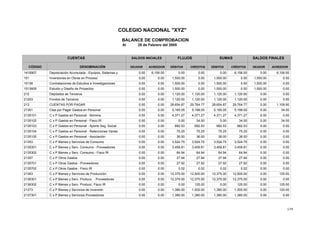 174
COLEGIO NACIONAL "XYZ"
BALANCE DE COMPROBACION
Al 28 de Febrero del 2005
SALDOS INICIALES
CÓDIGO DENOMINACIÓN DÉBITOS CRÉDITOS
SALDOS FINALES
DEUDORDEUDOR ACREEDOR
FLUJOS
DÉBITOS
SUMASCUENTAS
ACREEDORCRÉDITOS
0.00 0.000.00 6,156.00 0.00 6,156.000.00Depreciación Acumulada - Equipos, Sistemas y
f á
1419907 6,156.00
1,500.00 0.000.00 0.00 1,500.00 0.001,500.00Inversiones en Obras en Proceso151 0.00
1,500.00 0.000.00 0.00 1,500.00 0.001,500.00Contrataciones de Estudios e Investigaciones15136 0.00
1,500.00 0.000.00 0.00 1,500.00 0.001,500.00Estudio y Diseño de Proyectos1513605 0.00
1,120.00 1,120.000.00 0.00 0.00 0.001,120.00Depósitos de Terceros212 1,120.00
1,120.00 1,120.000.00 0.00 0.00 0.001,120.00Fondos de Terceros21203 1,120.00
28,654.87 29,764.770.00 0.00 0.00 1,109.9028,654.87CUENTAS POR PAGAR213 29,764.77
5,165.05 5,199.050.00 0.00 0.00 34.005,165.05Ctas por Pagar Gastos en Personal21351 5,199.05
4,371.27 4,371.270.00 0.00 0.00 0.004,371.27C x P Gastos en Personal - Nómina2135101 4,371.27
0.00 34.000.00 0.00 0.00 34.000.00C x P Gastos en Personal - Fisco IR2135102 34.00
682.53 682.530.00 0.00 0.00 0.00682.53C x P Gastos en Personal - Aporte Seg. Social2135103 682.53
75.25 75.250.00 0.00 0.00 0.0075.25C x P Gastos en Personal - Retenciones Varias2135104 75.25
36.00 36.000.00 0.00 0.00 0.0036.00C x P Gastos en Personal - Asociación2135105 36.00
3,524.75 3,524.750.00 0.00 0.00 0.003,524.75C x P Bienes y Servicios de Consumo21353 3,524.75
3,459.81 3,459.810.00 0.00 0.00 0.003,459.81C x P Bienes y Serv. Consumo - Proveedores2135301 3,459.81
64.94 64.940.00 0.00 0.00 0.0064.94C x P Bienes y Serv. Consumo - Fisco IR2135302 64.94
27.94 27.940.00 0.00 0.00 0.0027.94C x P Otros Gastos21357 27.94
27.92 27.920.00 0.00 0.00 0.0027.92C x P Otros Gastos - Proveedores2135701 27.92
0.02 0.020.00 0.00 0.00 0.000.02C x P Otros Gastos - Fisco IR2135702 0.02
12,375.00 12,500.000.00 0.00 0.00 125.0012,375.00C x P Bienes y Servicios de Producción21363 12,500.00
12,375.00 12,375.000.00 0.00 0.00 0.0012,375.00C x P Bienes y Serv. Producc. - Proveedores2136301 12,375.00
0.00 125.000.00 0.00 0.00 125.000.00C x P Bienes y Serv. Producc. Fisco IR2136302 125.00
1,380.00 1,500.000.00 0.00 0.00 120.001,380.00C x P Bienes y Servicios de Inversión21373 1,500.00
1,380.00 1,380.000.00 0.00 0.00 0.001,380.00C x P Bienes y Servicios Proveedores2137301 1,380.00
 