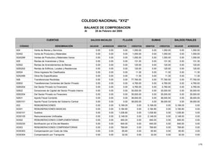 176
COLEGIO NACIONAL "XYZ"
BALANCE DE COMPROBACION
Al 28 de Febrero del 2005
SALDOS INICIALES
CÓDIGO DENOMINACIÓN DÉBITOS CRÉDITOS
SALDOS FINALES
DEUDORDEUDOR ACREEDOR
FLUJOS
DÉBITOS
SUMASCUENTAS
ACREEDORCRÉDITOS
0.00 1,050.000.00 0.00 0.00 1,050.000.00Venta de Bienes y Servicios624 1,050.00
0.00 1,050.000.00 0.00 0.00 1,050.000.00Venta de Productos y Materiales62402 1,050.00
0.00 1,050.000.00 0.00 0.00 1,050.000.00Ventas de Productos y Materiales Varios6240299 1,050.00
0.00 131.300.00 0.00 0.00 131.300.00Rentas de Inversiones y Otros625 131.30
0.00 120.000.00 0.00 0.00 120.000.00Rentas de Arrendamientos de Bienes62502 120.00
0.00 120.000.00 0.00 0.00 120.000.00Rentas de Edificios, Locales y Residencias6250202 120.00
0.00 11.300.00 0.00 0.00 11.300.00Otros Ingresos No Clasificados62524 11.30
0.00 11.300.00 0.00 0.00 11.300.00Otros No Especificados6252499 11.30
0.00 77,760.000.00 0.00 0.00 77,760.000.00Transferencias Recibidas626 77,760.00
0.00 4,760.000.00 0.00 0.00 4,760.000.00Transferencias Corrientes del Sector Privado62602 4,760.00
0.00 4,760.000.00 0.00 0.00 4,760.000.00Del Sector Privado no Financiero6260204 4,760.00
0.00 35,000.000.00 0.00 0.00 35,000.000.00Donaciones de Capital del Sector Privado Interno62622 35,000.00
0.00 35,000.000.00 0.00 0.00 35,000.000.00Del Sector Privado no Financiero6262204 35,000.00
0.00 38,000.000.00 0.00 0.00 38,000.000.00Aporte Fiscal Corriente62631 38,000.00
0.00 38,000.000.00 0.00 0.00 38,000.000.00Aporte Fiscal Corriente del Gobierno Central6263101 38,000.00
5,199.05 0.000.00 0.00 5,199.05 0.005,199.05REMUNERACIONES633 0.00
3,184.80 0.000.00 0.00 3,184.80 0.003,184.80REMUNERACIONES BASICAS63301 0.00
1,036.80 0.000.00 0.00 1,036.80 0.001,036.80Sueldos6330101 0.00
2,148.00 0.000.00 0.00 2,148.00 0.002,148.00Remuneraciones Unificadas6330105 0.00
640.00 0.000.00 0.00 640.00 0.00640.00REMUNERACIONES COMPLEMENTARIAS63302 0.00
640.00 0.000.00 0.00 640.00 0.00640.00Bonificación por el Día del Maestro6330230 0.00
769.60 0.000.00 0.00 769.60 0.00769.60REMUNERACIONES COMPENSATORIAS63303 0.00
65.60 0.000.00 0.00 65.60 0.0065.60Compensación por Costo de Vida6330303 0.00
32.00 0.000.00 0.00 32.00 0.0032.00Compensación por Transporte6330304 0.00
 