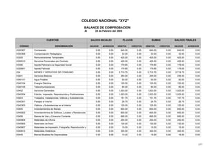 177
COLEGIO NACIONAL "XYZ"
BALANCE DE COMPROBACION
Al 28 de Febrero del 2005
SALDOS INICIALES
CÓDIGO DENOMINACIÓN DÉBITOS CRÉDITOS
SALDOS FINALES
DEUDORDEUDOR ACREEDOR
FLUJOS
DÉBITOS
SUMASCUENTAS
ACREEDORCRÉDITOS
640.00 0.000.00 0.00 640.00 0.00640.00Comisariato6330307 0.00
32.00 0.000.00 0.00 32.00 0.0032.00Compensación Pedagógica6330308 0.00
425.00 0.000.00 0.00 425.00 0.00425.00Remuneraciones Temporales63305 0.00
425.00 0.000.00 0.00 425.00 0.00425.00Servicios Personales por Contrato6330510 0.00
179.65 0.000.00 0.00 179.65 0.00179.65Aporte Patronal a la Seguridad Social63306 0.00
179.65 0.000.00 0.00 179.65 0.00179.65Aporte Patronal6330601 0.00
2,719.75 0.000.00 0.00 2,719.75 0.002,719.75BIENES Y SERVICIOS DE CONSUMO634 0.00
255.00 0.000.00 0.00 255.00 0.00255.00Servicios Básicos63401 0.00
50.00 0.000.00 0.00 50.00 0.0050.00Agua Potable6340101 0.00
120.00 0.000.00 0.00 120.00 0.00120.00Energía Eléctrica6340104 0.00
85.00 0.000.00 0.00 85.00 0.0085.00Telecomunicaciones6340105 0.00
1,003.00 0.000.00 0.00 1,003.00 0.001,003.00Servicios Generales63402 0.00
1,003.00 0.000.00 0.00 1,003.00 0.001,003.00Edición, Impresión, Reproducción y Publicaciones6340204 0.00
151.75 0.000.00 0.00 151.75 0.00151.75Traslados, Instalaciones, Viáticos y Subsistencias63403 0.00
26.75 0.000.00 0.00 26.75 0.0026.75Pasajes al Interior6340301 0.00
125.00 0.000.00 0.00 125.00 0.00125.00Viáticos y Subsistencias en el Interior6340303 0.00
600.00 0.000.00 0.00 600.00 0.00600.00Arrendamientos de Bienes63405 0.00
600.00 0.000.00 0.00 600.00 0.00600.00Arrendamientos de Edificios, Locales y Residencias6340502 0.00
695.00 0.000.00 0.00 695.00 0.00695.00Bienes de Uso y Consumo Corriente63408 0.00
250.00 0.000.00 0.00 250.00 0.00250.00Materiales de Oficina6340804 0.00
130.00 0.000.00 0.00 130.00 0.00130.00Materiales de Aseo6340805 0.00
15.00 0.000.00 0.00 15.00 0.0015.00Materiales de Impresión, Fotografía, Reproducción y6340807 0.00
300.00 0.000.00 0.00 300.00 0.00300.00Materiales Didácticos6340812 0.00
15.00 0.000.00 0.00 15.00 0.0015.00Bienes Muebles No Depreciables63445 0.000.00 15.00 0.0015.00Bienes Muebles No Depreciables63445 0.00
 