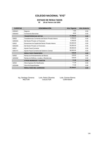 180
COLEGIO NACIONAL "XYZ"
ESTADO DE RESULTADOS
Al 28 de Febrero del 2005
Año AnteriorAño VigenteCUENTAS DENOMINACIÓN
-1.83 0.006350401 Seguros
-6.00 0.006350403 Comisiones Bancarias
77,760.00 0.00TRANSFERENCIAS NETAS
4,760.00 0.0062602 Transferencias Corrientes del Sector Privado Interno
4,760.00 0.006260204 Del Sector Privado no Financiero
35,000.00 0.0062622 Donaciones de Capital del Sector Privado Interno
35,000.00 0.006262204 Del Sector Privado no Financiero
38,000.00 0.0062631 Aporte Fiscal Corriente
38,000.00 0.006263101 Aporte Fiscal Corriente del Gobierno Central
120.00 0.00RESULTADO FINANCIERO
120.00 0.0062502 Rentas de Arrendamientos de Bienes
120.00 0.006250202 Rentas de Edificios, Locales y Residencias
11.30 0.00OTROS INGRESOS Y GASTOS
11.30 0.0062524 Otros Ingresos No Clasificados
11.30 0.006252499 Otros No Especificados
70,184.67 0.00RESULTADO DEL EJERCICIO
Ing. Santiago Cisneros Lcda. Carmen Ramos
RECTOR CONTADOR
Lcdo. Pedro Cifuentes
COLECTOR
 