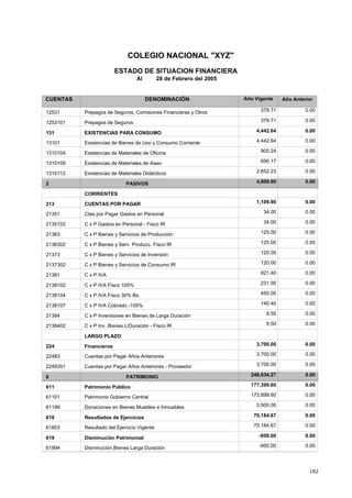 182
COLEGIO NACIONAL "XYZ"
ESTADO DE SITUACION FINANCIERA
Al 28 de Febrero del 2005
CUENTAS DENOMINACIÓN Año AnteriorAño Vigente
379.71Prepagos de Seguros, Comisiones Financieras y Otros12531 0.00
379.71Prepagos de Seguros1253101 0.00
4,442.64EXISTENCIAS PARA CONSUMO131 0.00
4,442.64Existencias de Bienes de Uso y Consumo Corriente13101 0.00
900.24Existencias de Materiales de Oficina1310104 0.00
690.17Existencias de Materiales de Aseo1310105 0.00
2,852.23Existencias de Materiales Didácticos1310112 0.00
4,809.90PASIVOS2 0.00
CORRIENTES
1,109.90CUENTAS POR PAGAR213 0.00
34.00Ctas por Pagar Gastos en Personal21351 0.00
34.00C x P Gastos en Personal - Fisco IR2135102 0.00
125.00C x P Bienes y Servicios de Producción21363 0.00
125.00C x P Bienes y Serv. Producc. Fisco IR2136302 0.00
120.00C x P Bienes y Servicios de Inversión21373 0.00
120.00C x P Bienes y Servicios de Consumo IR2137302 0.00
821.40C x P IVA21381 0.00
231.00C x P IVA Fisco 100%2138102 0.00
450.00C x P IVA Fisco 30% Bs.2138104 0.00
140.40C x P IVA Cobrado -100%2138107 0.00
9.50C x P Inversiones en Bienes de Larga Duración21384 0.00
9.50C x P Inv. Bienes L/Duración - Fisco IR2138402 0.00
LARGO PLAZO
3,700.00Financieros224 0.00
3,700.00Cuentas por Pagar Años Anteriores22483 0.00
3,700.00Cuentas por Pagar Años Anteriores - Proveedor2248301 0.00
246,634.27PATRIMONIO6 0.00
177,399.60Patrimonio Público611 0.00
173,899.60Patrimonio Gobierno Central61101 0.00
3,500.00Donaciones en Bienes Muebles e Inmuebles61199 0.00
70,184.67Resultados de Ejercicios618 0.00
70,184.67Resultado del Ejercicio Vigente61803 0.00
-950.00Disminución Patrimonial619 0.00
-950.00Disminución Bienes Larga Duración61994 0.00
 