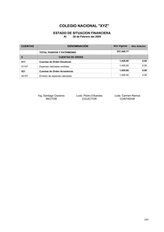183
COLEGIO NACIONAL "XYZ"
ESTADO DE SITUACION FINANCIERA
Al 28 de Febrero del 2005
CUENTAS DENOMINACIÓN Año AnteriorAño Vigente
251,444.17TOTAL PASIVOS Y PATRIMONIO
CUENTAS DE ORDEN9
1,455.00Cuentas de Orden Deudoras911 0.00
1,455.00Especies valoradas emitidas91107 0.00
1,455.00Cuentas de Orden Acreedoras921 0.00
1,455.00Emisión de especies valoradas92107 0.00
Ing. Santiago Cisneros Lcda. Carmen Ramos
RECTOR CONTADOR
Lcdo. Pedro Cifuentes
COLECTOR
 