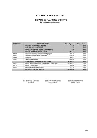 185
COLEGIO NACIONAL "XYZ"
ESTADO DE FLUJO DEL EFECTIVO
Al 28 de Febrero del 2005
Año Vigente Año AnteriorDENOMINACIÓNCUENTAS
0.00FUENTES DE FINANCIAMIENTO 0.00
0.00USOS DE FINANCIAMIENTO 0.00
0.00SUPERAVIT/DEFICIT DE FINANCIAMIENTO 0.00
2,913.77FLUJOS NO PRESUPUESTARIOS 0.00
140.40Ctas por Cobrar Impuesto al Valor Agregado11381 0.00
8,000.00Ctas por Cobrar de Años Anteriores11383 0.00
1,426.63C x P IVA21381 0.00
3,800.00C x P Años Anteriores21383 0.00
-58,471.83VARIACIONES NO PRESUPUESTARIAS 0.00
-58,416.53Banco Central del Ecuador - Moneda de Curso Legal11103 0.00
-44.00Bancos Comerciales11115 0.00
-11.30Anticipo a Servidores Públicos11201 0.00
-55,558.06SUPERAVIT/DEFICIT BRUTO 0.00
Ing. Santiago Cisneros Lcda. Carmen Ramos
RECTOR CONTADOR
Lcdo. Pedro Cifuentes
COLECTOR
 