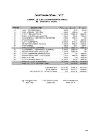 186
COLEGIO NACIONAL "XYZ"
ESTADO DE EJECUCION PRESUPUESTARIA
Al 28 de Febrero del 2005
DENOMINACIÓN PresupuestoPARTIDA Ejecución Desviación
900.00 45.00 855.00TASAS Y CONTRIBUCIONES13
1,050.00 1,050.00 0.00VENTA DE BIENES Y SERVICIOS14
117,089.26 38,000.00 79,089.26APORTE FISCAL CORRIENTE15
1,440.00 120.00 1,320.00RENTAS DE INVERSIONES Y MULTAS17
4,760.00 4,760.00 0.00TRANSFERENCIAS Y DONACIONES CORRIENTES18
2,072.10 11.30 2,060.80OTROS INGRESOS19
62,389.08 5,199.05 57,190.03GASTOS EN PERSONAL51
44,427.00 3,524.75 40,902.25BIENES Y SERVICIOS DE CONSUMO53
335.28 27.94 307.34OTROS GASTOS57
20,160.00 35,234.56 -15,074.56SUPERAVIT/DEFICIT CORRIENTE
35,000.00 35,000.00 0.00TRANSFERENCIAS Y DONACIONES DE CAPITAL28
12,500.00 12,500.00 0.00BIENES Y SERVICIOS DE PRODUCCION63
1,560.00 0.00 1,560.00GASTOS EN PERSONAL PARA INVERSION71
7,120.00 1,500.00 5,620.00BIENES Y SERVICIOS DE CONSUMO PARA
S O
73
4,500.00 0.00 4,500.00OBRAS PUBLICAS75
29,480.00 965.00 28,515.00ACTIVOS DE LARGA DURACION84
-20,160.00 20,035.00 -40,195.00SUPERAVIT/DEFICIT DE INVERSION
0.00 55,269.56 -55,269.56SUPERAVIT/DEFICIT PRESUPUESTARIO
TOTAL INGRESOS 162,311.36 78,986.30 83,325.06
TOTAL GASTOS 162,311.36 23,716.74 138,594.62
SUPERAVIT/DEFICIT PRESUPUESTARIO 0.00 55,269.56 -55,269.56
Ing. Santiago Cisneros Lcda. Carmen Ramos
RECTOR CONTADOR
Lcdo. Pedro Cifuentes
COLECTOR
 