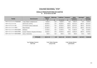 192
COLEGIO NACIONAL "XYZ"
CEDULA PRESUPUESTARIA DE GASTOS
Al 28 de Febrero del 2005
Reformas CodificadAsignació
Denominación
Devengad Saldo xSaldoComprom.
Partida Inicial Comprom. Devengar
A B C = A + B D E = C - D F G = C - F
0.004,500.000.004,500.00Líneas, Redes e Instalaciones de 4,500.000.004,500.0011401111I11111111117504020000
965.0029,480.000.0029,480.00GASTOS DE CAPITAL 28,515.00965.0028,515.0011401111I11111111118
965.0029,480.000.0029,480.00ACTIVOS DE LARGA DURACION 28,515.00965.0028,515.0011401111I111111111184
965.0029,480.000.0029,480.00Bienes Muebles 28,515.00965.0028,515.0011401111I11111111118401
0.0010,350.000.0010,350.00Mobiliarios 10,350.000.0010,350.0011401111I11111111118401030000
950.0018,950.000.0018,950.00Equipos, Sistemas y Paquetes Informáticos 18,000.00950.0018,000.0011401111I11111111118401070000
15.00180.000.00180.00Libros y Colecciones 165.0015.00165.0011401111I11111111118401090000
Ing. Santiago Cisneros Lcda. Carmen Ramos
RECTOR CONTADOR
Lcdo. Pedro Cifuentes
COLECTOR
TOTALES: 162,311.36 0.00 162,311.36 23,716.74 138,594.6223,716.74 138,594.62
 