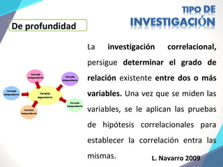 De profundidad
La investigación correlacional,
persigue determinar el grado de
relación existente entre dos o más
variables. Una vez que se miden las
variables, se le aplican las pruebas
de hipótesis correlacionales para
establecer la correlación entra las
mismas. L. Navarro 2009
 