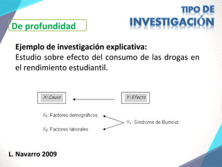 Ejemplo de investigación explicativa:
Estudio sobre efecto del consumo de las drogas en
el rendimiento estudiantil.
L. Navarro 2009
De profundidad
 