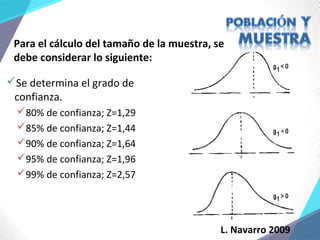 L. Navarro 2009
Para el cálculo del tamaño de la muestra, se
debe considerar lo siguiente:
Se determina el grado de
confianza.
80% de confianza; Z=1,29
85% de confianza; Z=1,44
90% de confianza; Z=1,64
95% de confianza; Z=1,96
99% de confianza; Z=2,57
 