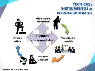Técnicas
documentales
Observación
documental
Resumen
analítico
Presentación
resumida
Análisis
crítico
Tomado de: L. Navarro 2009
 