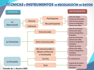 TÉCNICASTÉCNICASTÉCNICASTÉCNICAS
La
Observación
La Entrevista
La Encuesta
La guía de encuesta
Cámara de video
Grabador
El cuestionario
Cámara de video
Cámara fotográfica
Grabador
Libreta de notas
Guía de entrevista
Cámara de video
Cámara fotográfica
Grabador
Libreta de notas
Guía de entrevista
Cámara de video
Cámara fotográfica
Grabador
Lista de cotejo
Escala de estimación
Lista de frecuencias
Cámara fotográfica
Cámara de video
INSTRUMENTOSINSTRUMENTOSINSTRUMENTOSINSTRUMENTOS
Escrita
Oral
Semi-estructurada
No estructurada o
Abierta (Informal
o focalizada)
Estructurada
Directa
Indirecta
Participante
No participante
Tomado de: L. Navarro 2009
 
