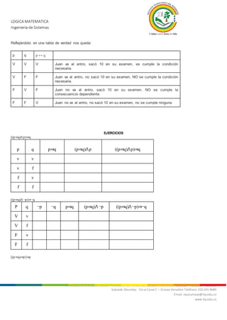 LOGICA MATEMATICA
Ingeniería de Sistemas
Nit. 800.247.940-1 Sede Mocoa: “Aire Libre” Barrio Luis Carlos Galán Teléfonos: 4200922 - 4201206 - 4296105
Subsede Sibundoy: Vía al Canal C – Granja Versalles Teléfono: 310 243 4689
Email: itputumayo@itp.edu.co
www.itp.edu.co
Reflejándolo en una tabla de verdad nos queda:
p q p ↔ q
V V V Juan va al antro, sacó 10 en su examen, se cumple la condición
necesaria.
V F F Juan va al antro, no sacó 10 en su examen, NO se cumple la condición
necesaria.
F V F Juan no va al antro, sacó 10 en su examen, NO se cumple la
consecuencia dependiente.
F F V Juan no va al antro, no sacó 10 en su examen, no se cumple ninguna
EJERCICIOS
((p⇒q)⋀ p)⇒q
p q p⇒q (p⇒q)⋀p ((p⇒q)⋀p)⇒q
v v
v f
f v
f f
((p⇒q)⋀ ¬p)⇒¬q
P q ¬p ¬q p⇒q (p⇒q)⋀¬p ((p⇒q)⋀¬p)⇒¬q
V v
V f
F v
F f
[(p⇒q)⇒p]⇒p
 