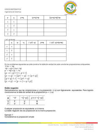 LOGICA MATEMATICA
Ingeniería de Sistemas
Nit. 800.247.940-1 Sede Mocoa: “Aire Libre” Barrio Luis Carlos Galán Teléfonos: 4200922 - 4201206 - 4296105
Subsede Sibundoy: Vía al Canal C – Granja Versalles Teléfono: 310 243 4689
Email: itputumayo@itp.edu.co
www.itp.edu.co
p q p⇒q (p⇒q)⇒p [(p⇒q)⇒p]⇒p
v v
v f
f v
f f
(¬p⋀ ¬q)⇒(p⇔q)
q ¬p ¬q (¬p⋀¬q) p⇔q (¬p⋀¬q)⇒(p⇔q)
v v
v f
f v
f f
En los problemas siguientes se pide construir la tabla de verdad de cada una de las proposiciones compuestas.
¬(¬p → ¬q)
¬(p → q) ∨ (¬p ∧ ¬q)
p → ¬q) ∨ (q → ¬r)
Doble negación
Demostraremos que las proposiciones p y la proposición ~(~p) son lógicamente equivalentes. Para lograrlo
construiremos la tabla de verdad de la proposición p↔~ (~p)
Cualquier proposición es equivalente a sí misma.
La doble negación de una proposición es la misma proposición.
Ejemplo 1:
Consideremos la proposición simple:
 