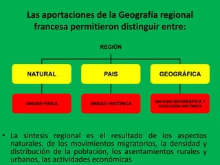 Las aportaciones de la Geografía regional
         francesa permitieron distinguir entre:
                            REGIÓN



       NATURAL                PAIS           GEOGRÁFICA



                                            SÍNTESIS GEOGRÁFICA Y
      UNIDAD FÍSICA      UNIDAD HISTÓRICA
                                              EVOLUCIÓN HISTÓRICA




• La síntesis regional es el resultado de los aspectos
  naturales, de los movimientos migratorios, la densidad y
  distribución de la población, los asentamientos rurales y
  urbanos, las actividades económicas
 