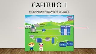 CAPITULO II
CONSERVACIÓN Y PROCESAMIENTO DE LA LECHE
 