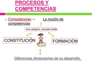 PROCESOS Y
       COMPETENCIAS
   Competencias            La noción de
    competencias
              Una categoría pensada desde




CONSTITUCIÓN                         FORMACIÓN



       Diferencias dimensiones de su desarrollo.
 