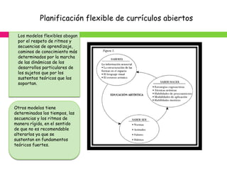 Planificación flexible de currículos abiertos

 Los modelos flexibles abogan
 por el respeto de ritmos y
 secuencias de aprendizaje,
 caminos de conocimiento más
 determinados por la marcha
 de las dinámicas de los
 desarrollos particulares de
 los sujetos que por los
 sustentos teóricos que los
 soportan.




Otros modelos tiene
determinados los tiempos, las
secuencias y los ritmos de
manera rígida, en el sentido
de que no es recomendable
alterarlos ya que se
sustentan en fundamentos
teóricos fuertes.
 