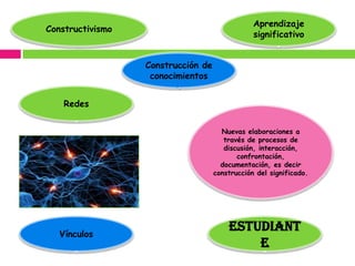 Aprendizaje
Constructivismo
                                                significativo


                  Construcción de
                   conocimientos


    Redes


                                      Nuevas elaboraciones a
                                       través de procesos de
                                       discusión, interacción,
                                           confrontación,
                                      documentación, es decir
                                    construcción del significado.




   Vínculos
                                        Estudiant
                                            e
 
