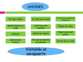 Por qué es un medio de
 Por qué vuelan    Por qué no se caen         transporte


Quién fabricó el     Qué hace una        Planes de vuelo
     avión             azafata
                                         Experiencia del
   Historia        Quién los repara
                                             piloto

  Qué es una       Por qué se dan los
                                        Partes de un avión
   turbina            accidentes
 