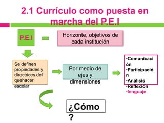 2.1 Currículo como puesta en
          marcha del P.E.I
                  Horizonte, objetivos de
  P.E.I
                     cada institución


                                            •Comunicaci
Se definen                                  ón
propiedades y       Por medio de            •Participació
directrices del        ejes y               n
quehacer            dimensiones             •Análisis
escolar                                     •Reflexión
                                            •lenguaje


                    ¿Cómo
                    ?
 